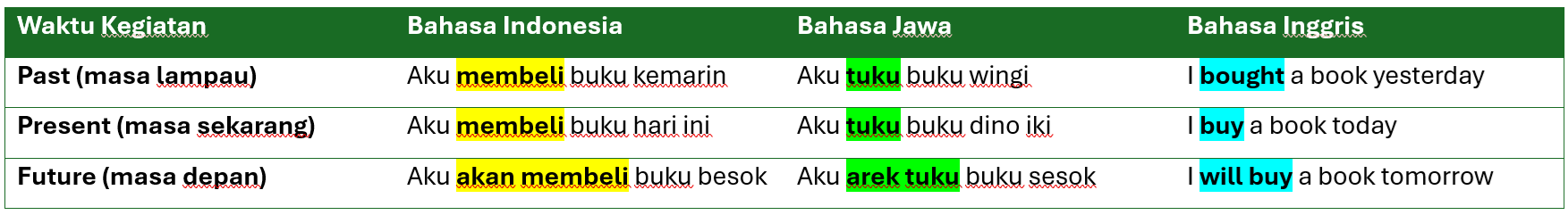 tabel perbandingan waktu simple past tense