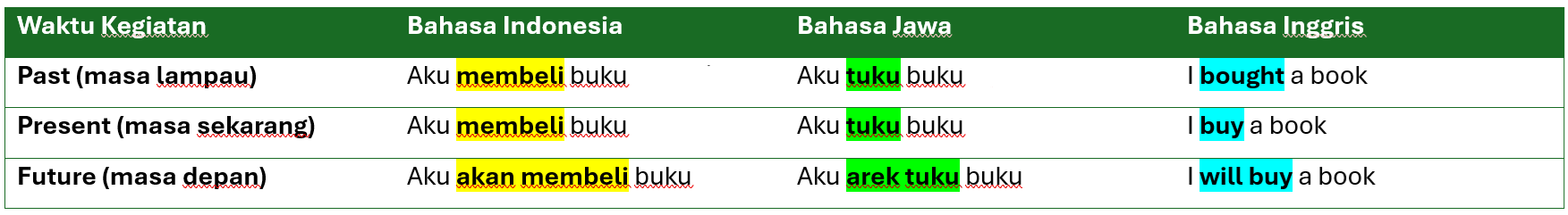 tabel perbandingan waktu simple past tense tanpa keterangan waktu
